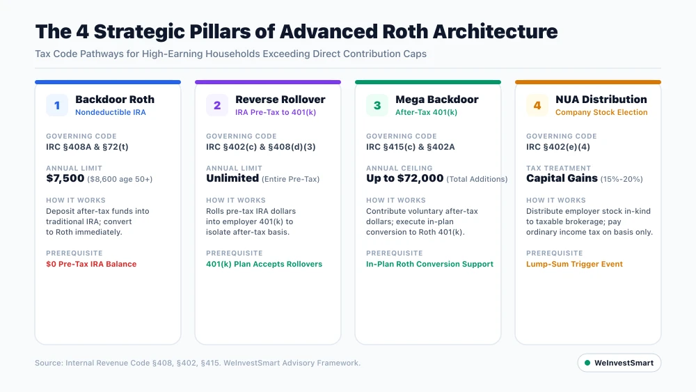 Comparison diagram of the four strategic pillars of advanced Roth conversions including Backdoor Roth, 401k Reverse Rollover, Mega Backdoor Roth, and Net Unrealized Appreciation