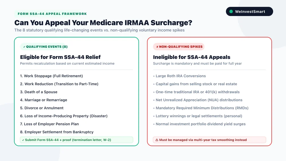 Form SSA-44 Appeal Decision Tree