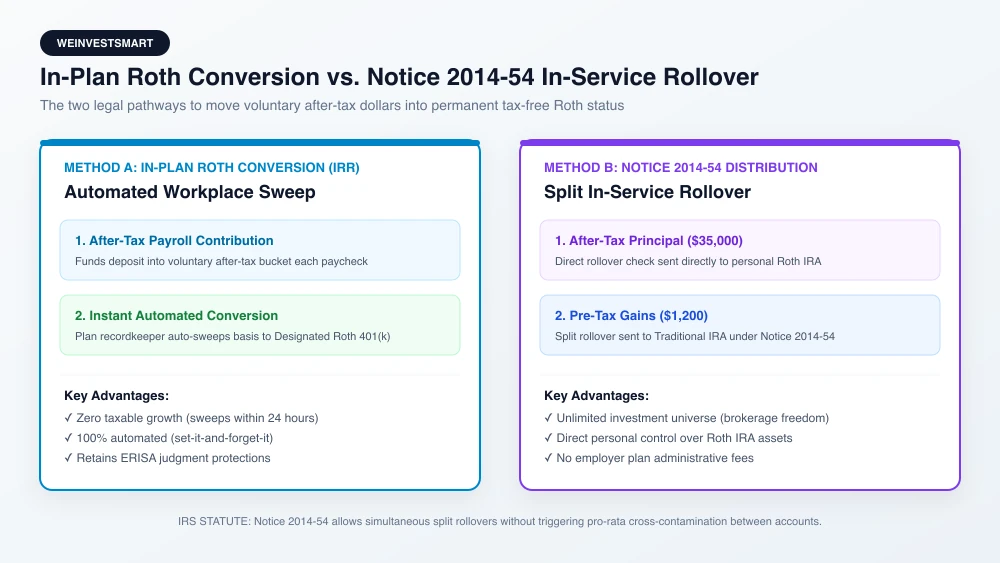 Flowchart comparing In-Plan Roth Conversion within a 401(k) versus IRS Notice 2014-54 split rollover to an external Roth IRA and Traditional IRA
