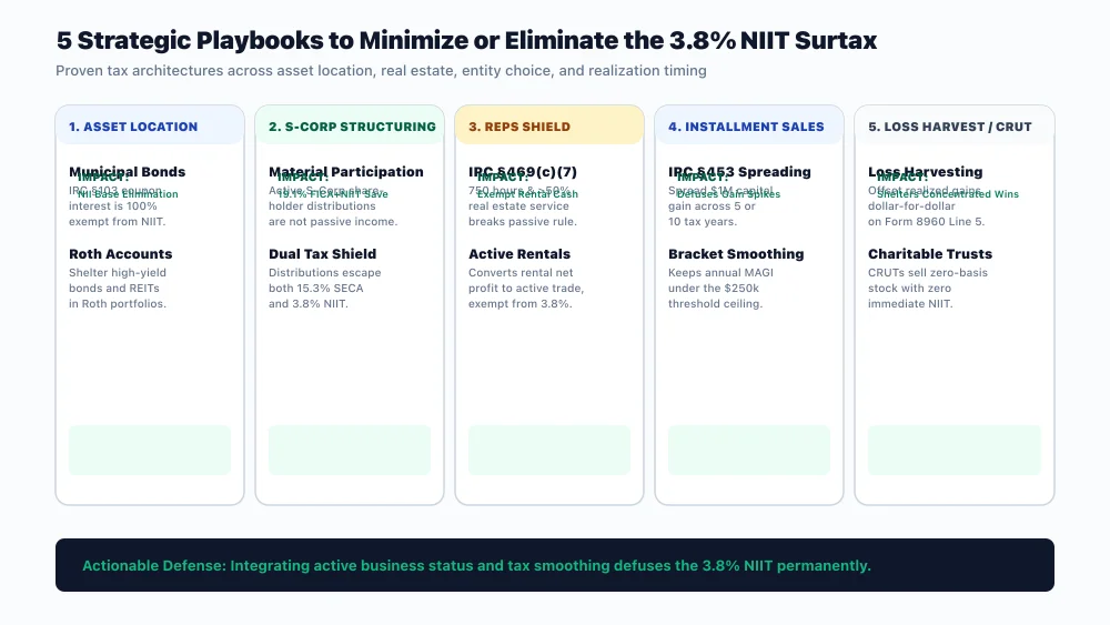 Infographic detailing five strategic wealth planning playbooks to legally minimize the 3.8 percent Net Investment Income Tax