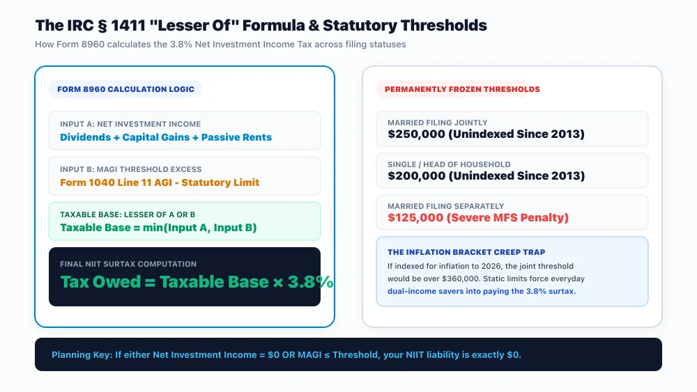 Diagram illustrating the IRC Section 1411 lesser of formula and unindexed statutory income threshold tiers