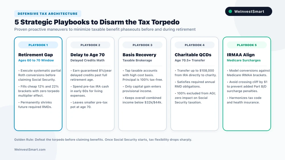 Strategic decision flowchart illustrating five methods to mitigate the Social Security tax torpedo